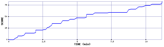 Score Graph