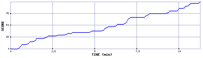 Score Graph