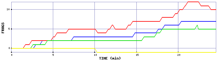 Frag Graph