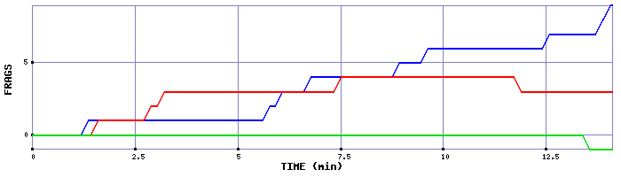 Frag Graph