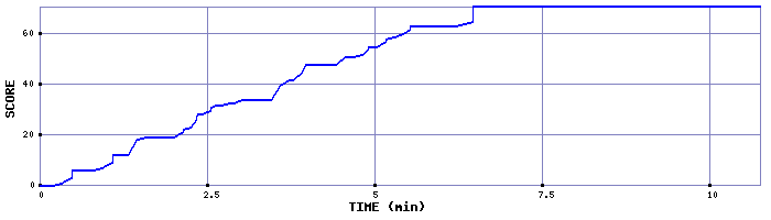 Score Graph