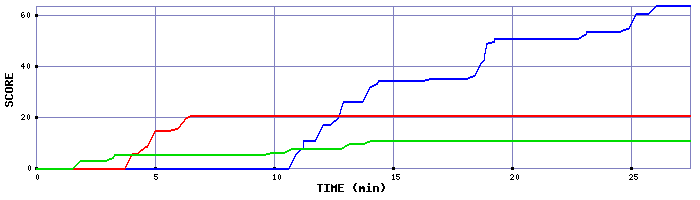 Score Graph