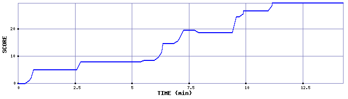 Score Graph