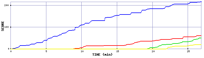 Score Graph