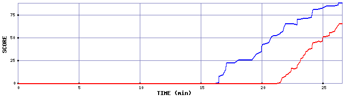 Score Graph