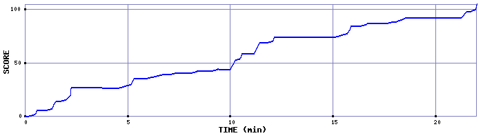 Score Graph