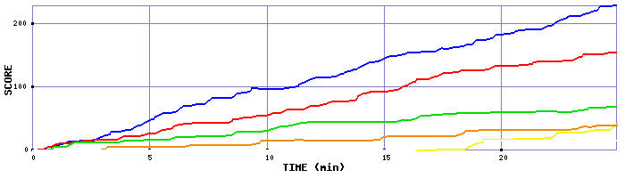 Score Graph