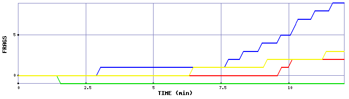 Frag Graph
