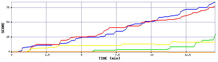 Score Graph