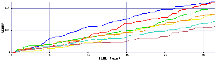 Score Graph
