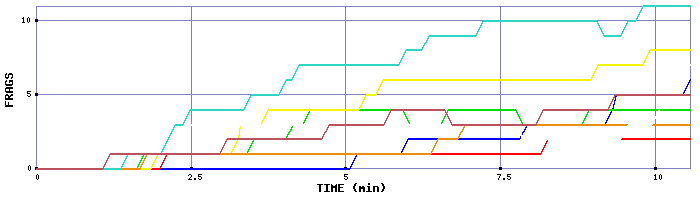 Frag Graph