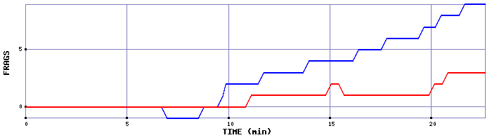 Frag Graph