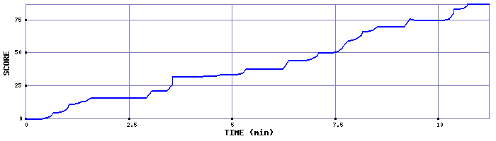 Score Graph