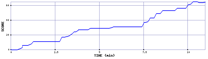 Score Graph