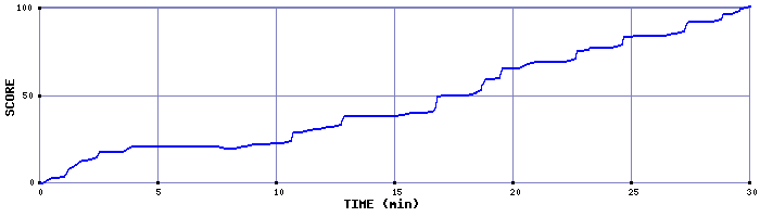 Score Graph