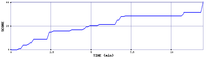 Score Graph