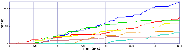 Score Graph