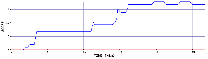 Score Graph