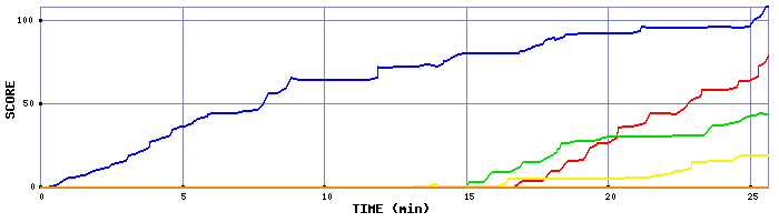 Score Graph
