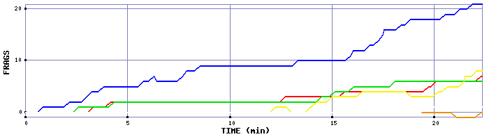 Frag Graph