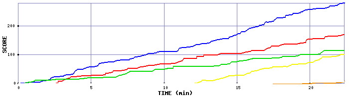 Score Graph