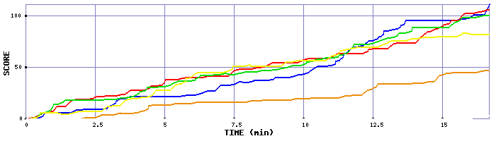 Score Graph