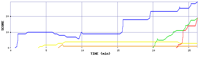 Score Graph