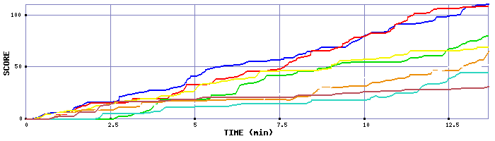 Score Graph