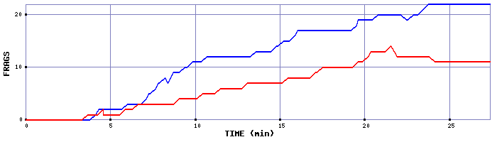 Frag Graph