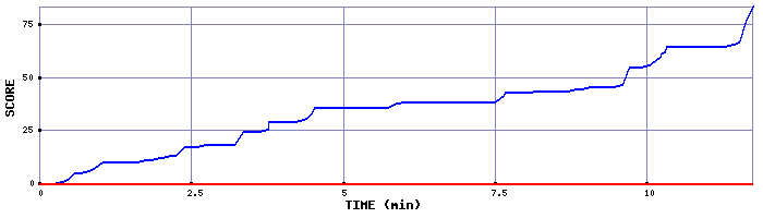 Score Graph