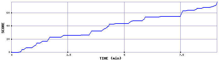 Score Graph