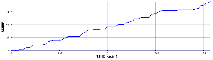 Score Graph