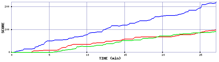 Score Graph