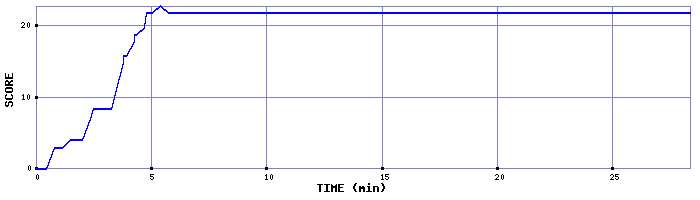 Score Graph
