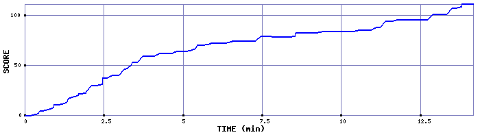 Score Graph