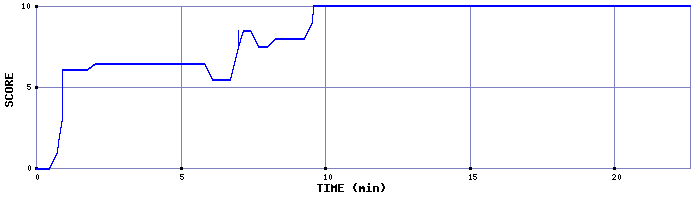 Score Graph