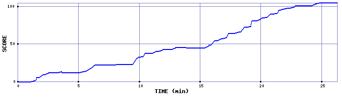 Score Graph