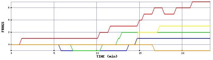 Frag Graph