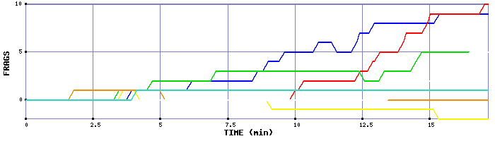 Frag Graph
