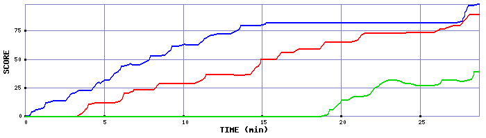 Score Graph