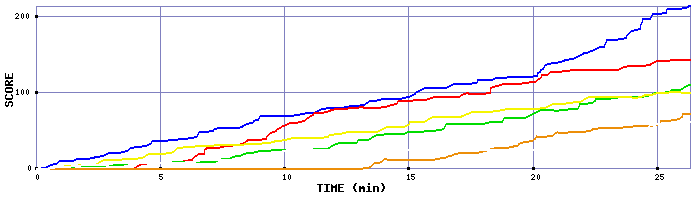 Score Graph