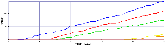 Score Graph