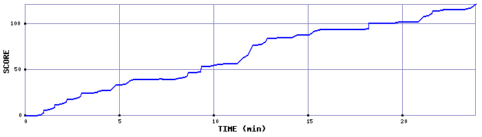 Score Graph