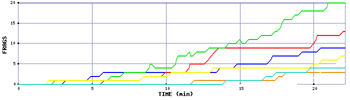 Frag Graph