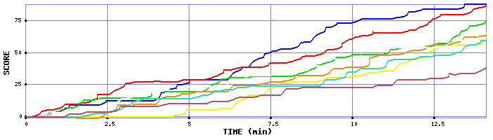 Score Graph