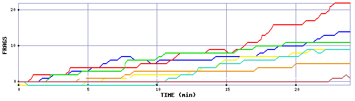 Frag Graph