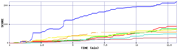 Score Graph