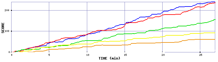 Score Graph