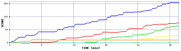 Score Graph