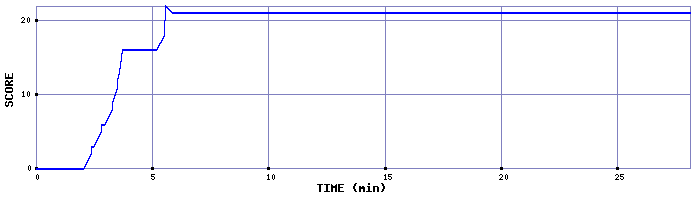 Score Graph